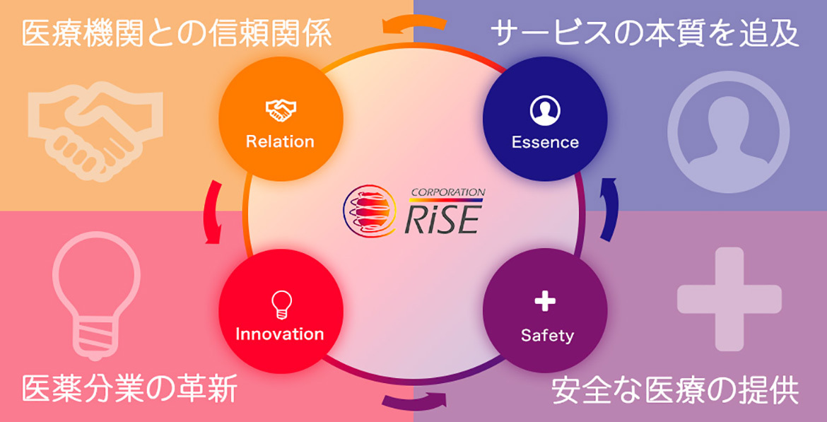 株式会社 ライズ　事業内容